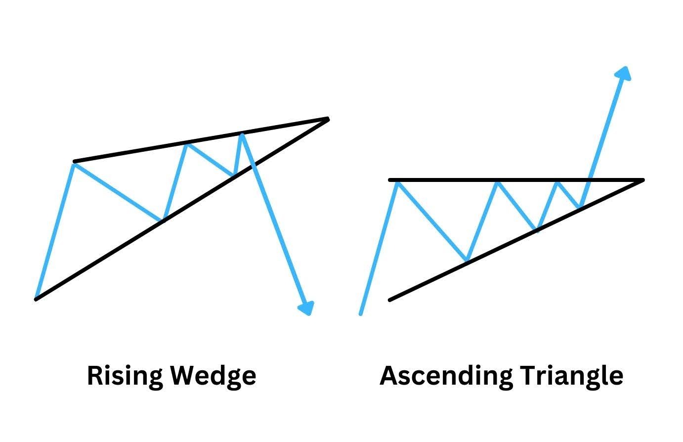 Diagram contrasting a rising wedge, with two upward-sloping converging lines breaking down, against an ascending triangle, with a horizontal top and rising bottom breaking up