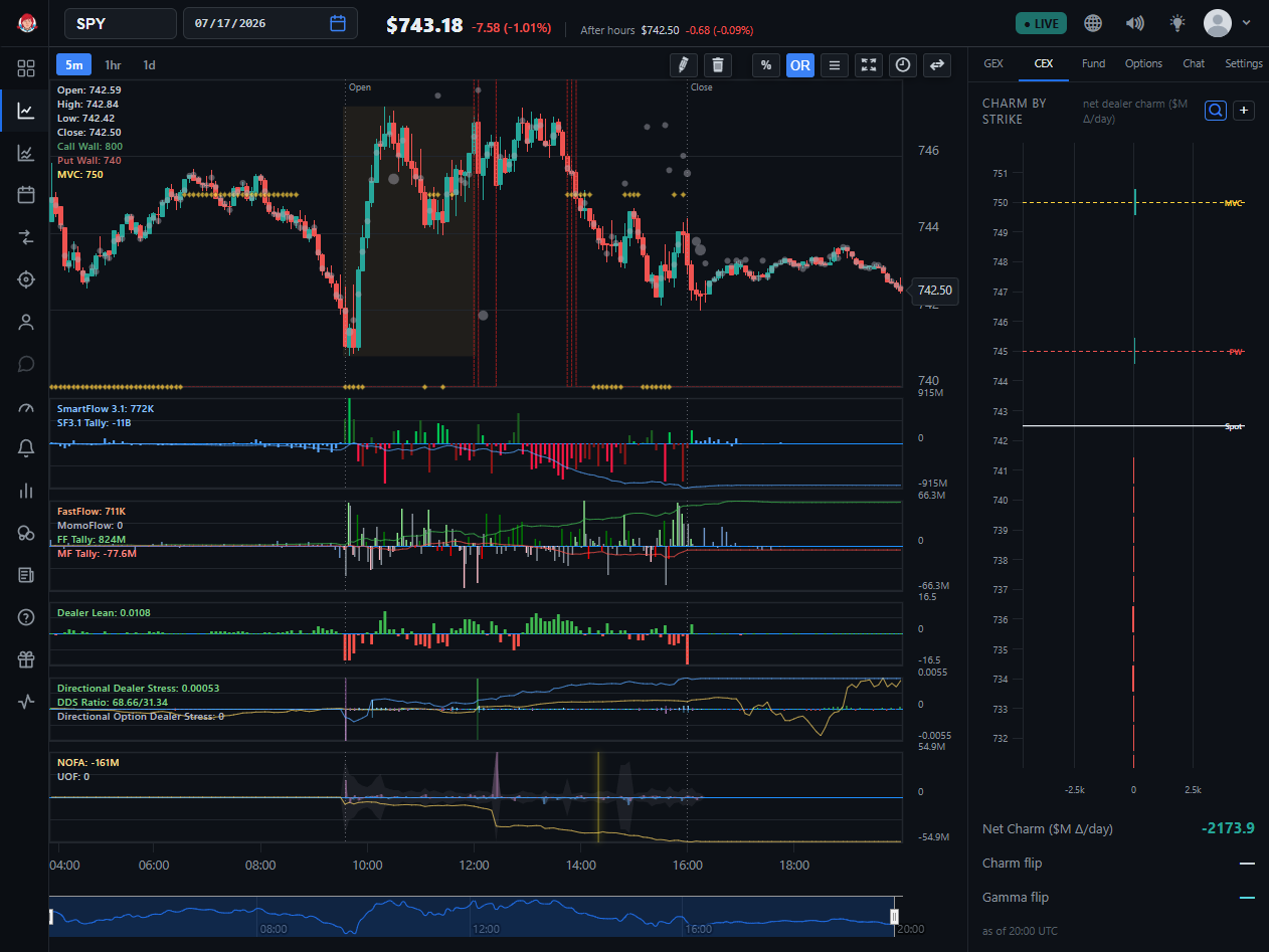 The CEX side panel: the by-strike map of time-decay (charm) hedging pressure