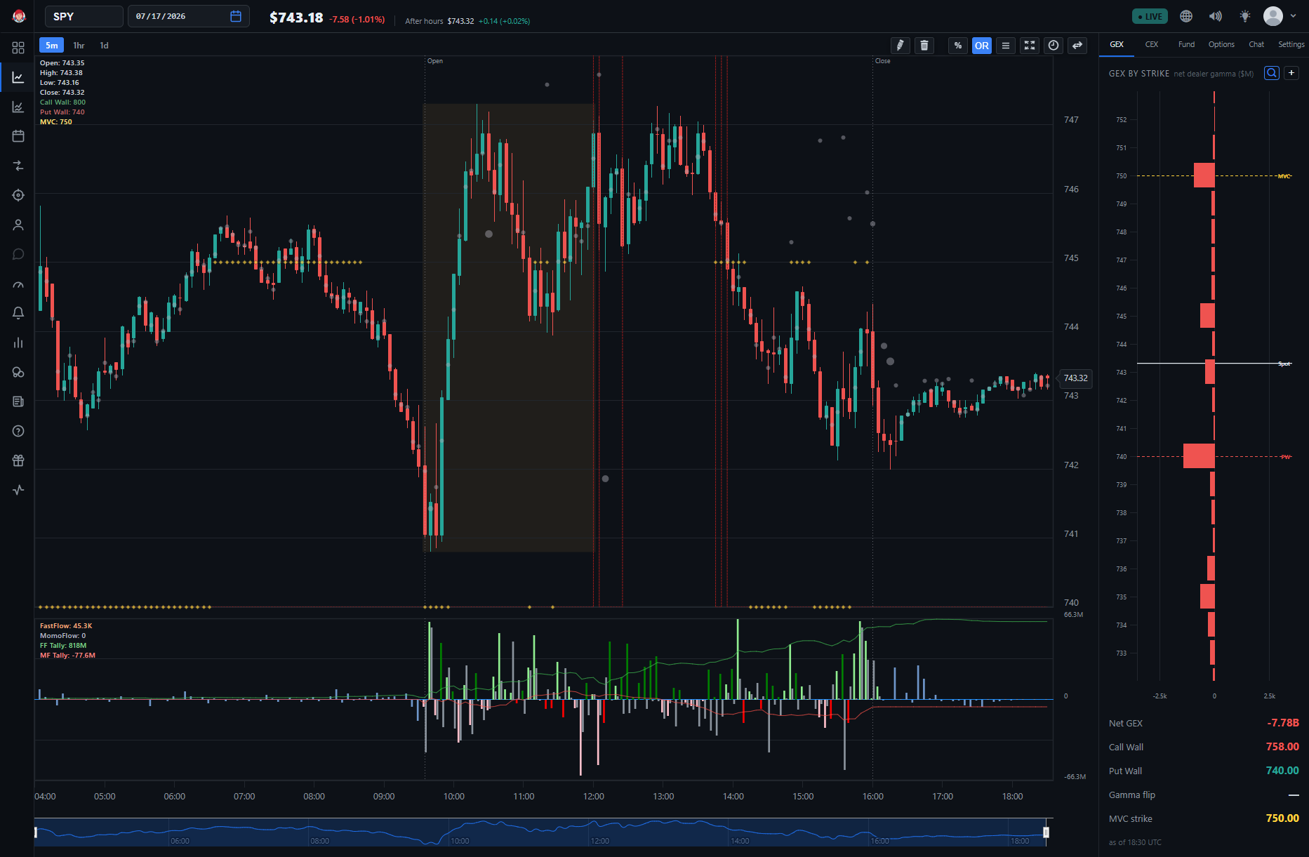 The SPY chart with a combined FastFlow + MomoFlow pane below price, showing green, grey, and red flow bars with the running tally lines