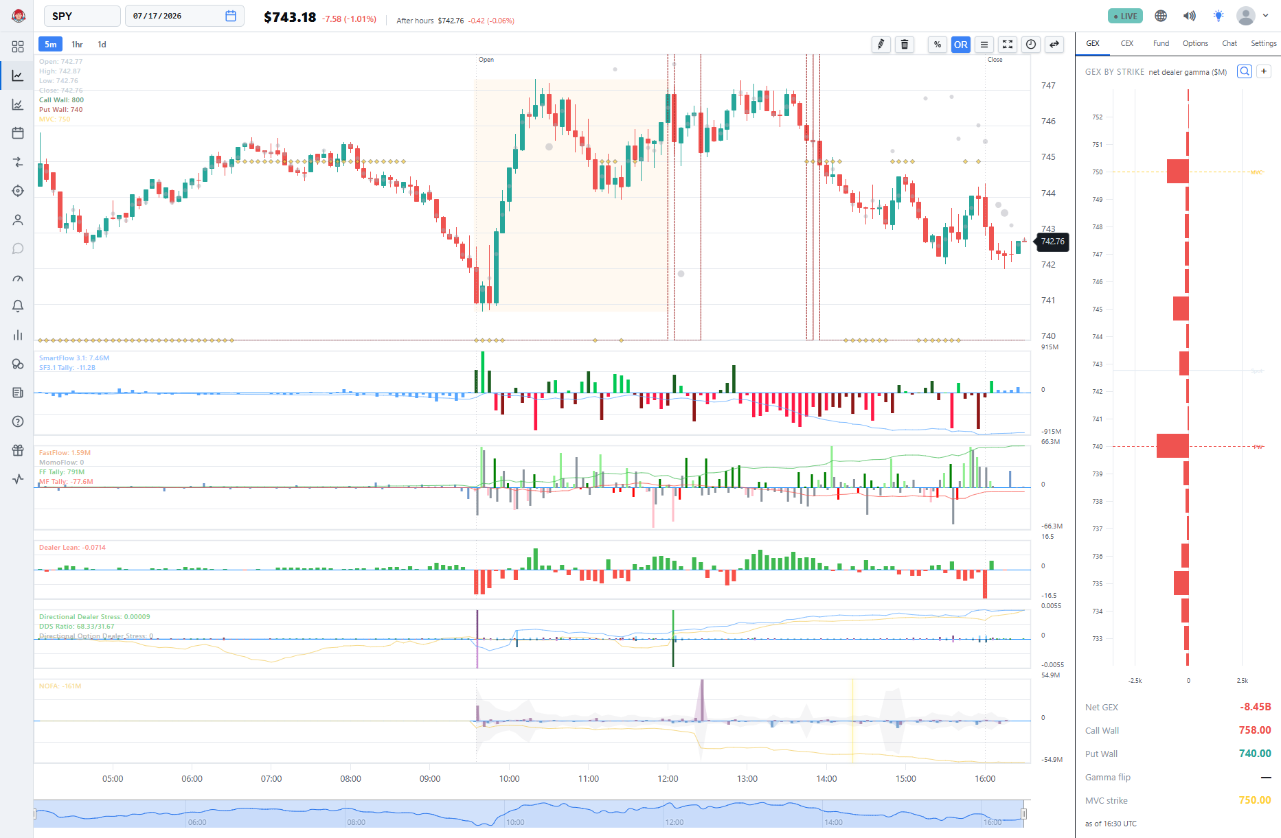 The BigShort main chart for SPY in light mode: a white-background candlestick pane with the flow panes below and the GEX side panel on the right