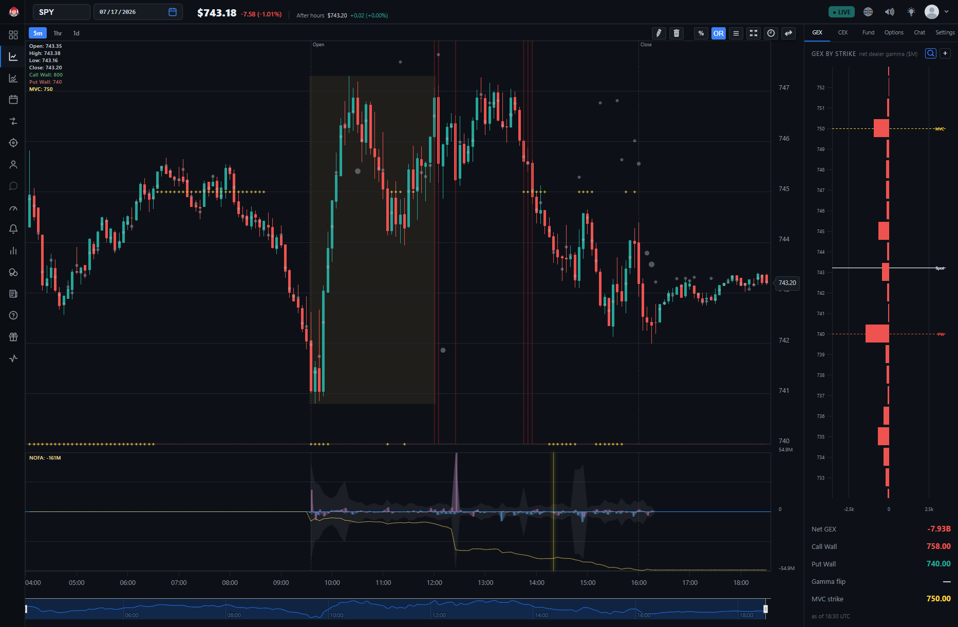 The SPY chart with the Net Option Flow pane below price, showing blue and purple flow hills and the NOFA running-tally line