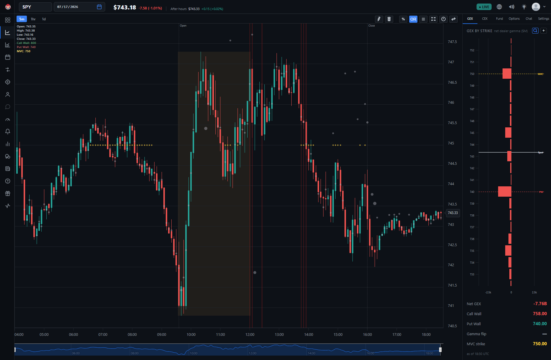 The SPY price pane with grey dark-pool print dots scattered around the candles, alongside the GEX-by-strike side panel