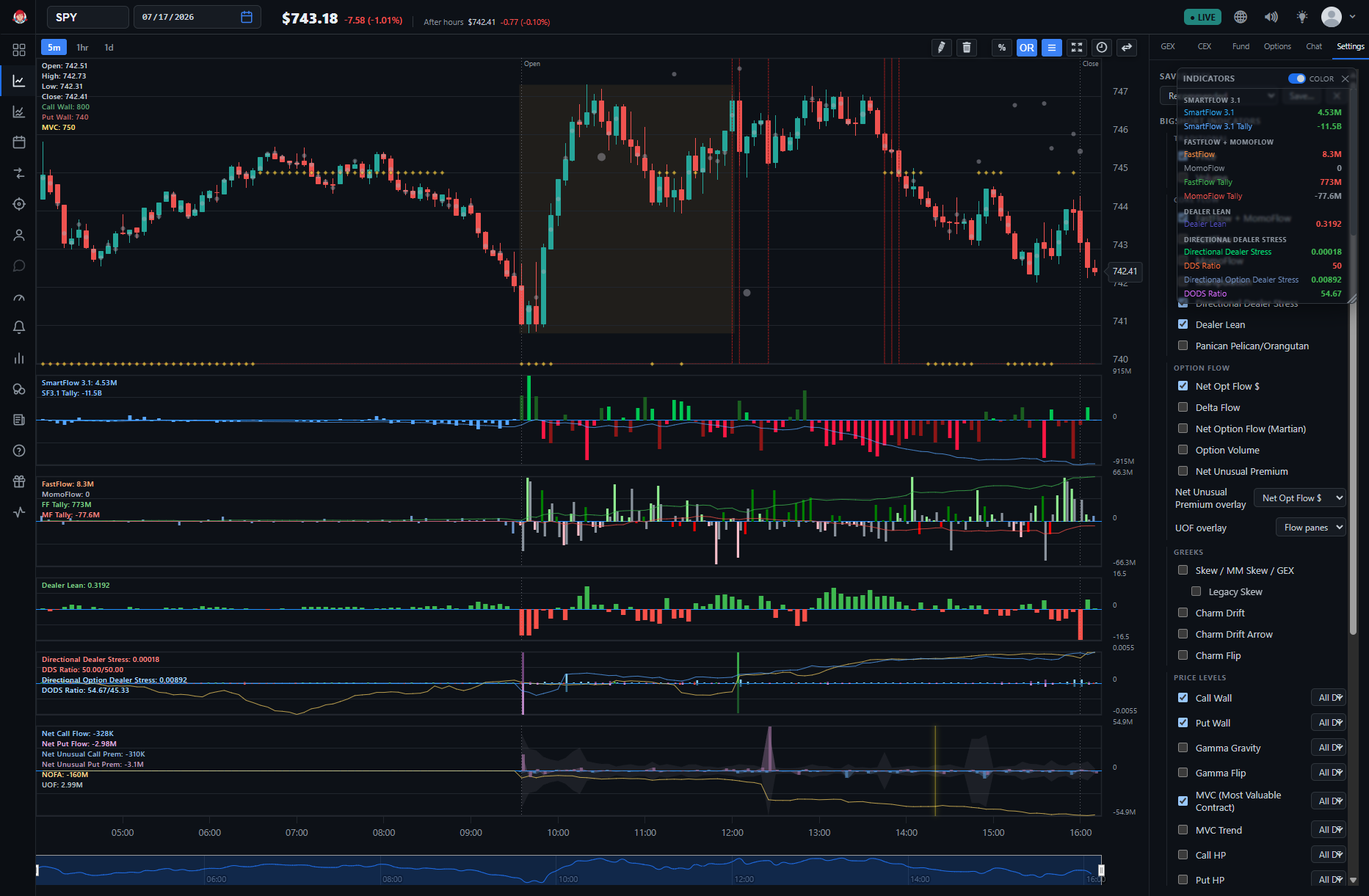 The SPY chart with the draggable Indicator Values readout panel open, listing live values for SmartFlow, FastFlow, MomoFlow, Dealer Lean, and other enabled indicators