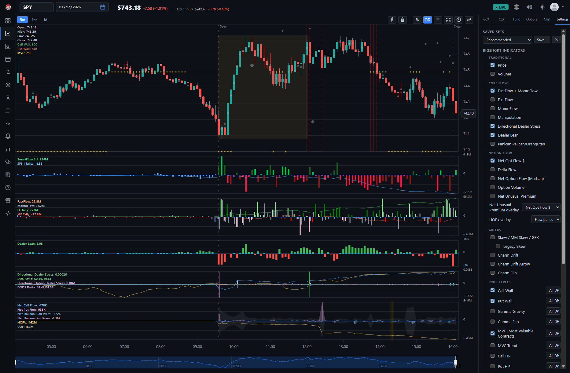 The ⚙️ Settings panel open on the chart, showing the Saved Sets selector set to Recommended and the BigShort indicator groups — Traditional, Core Flow, Option Flow, Greeks, and Price Levels — with checkboxes