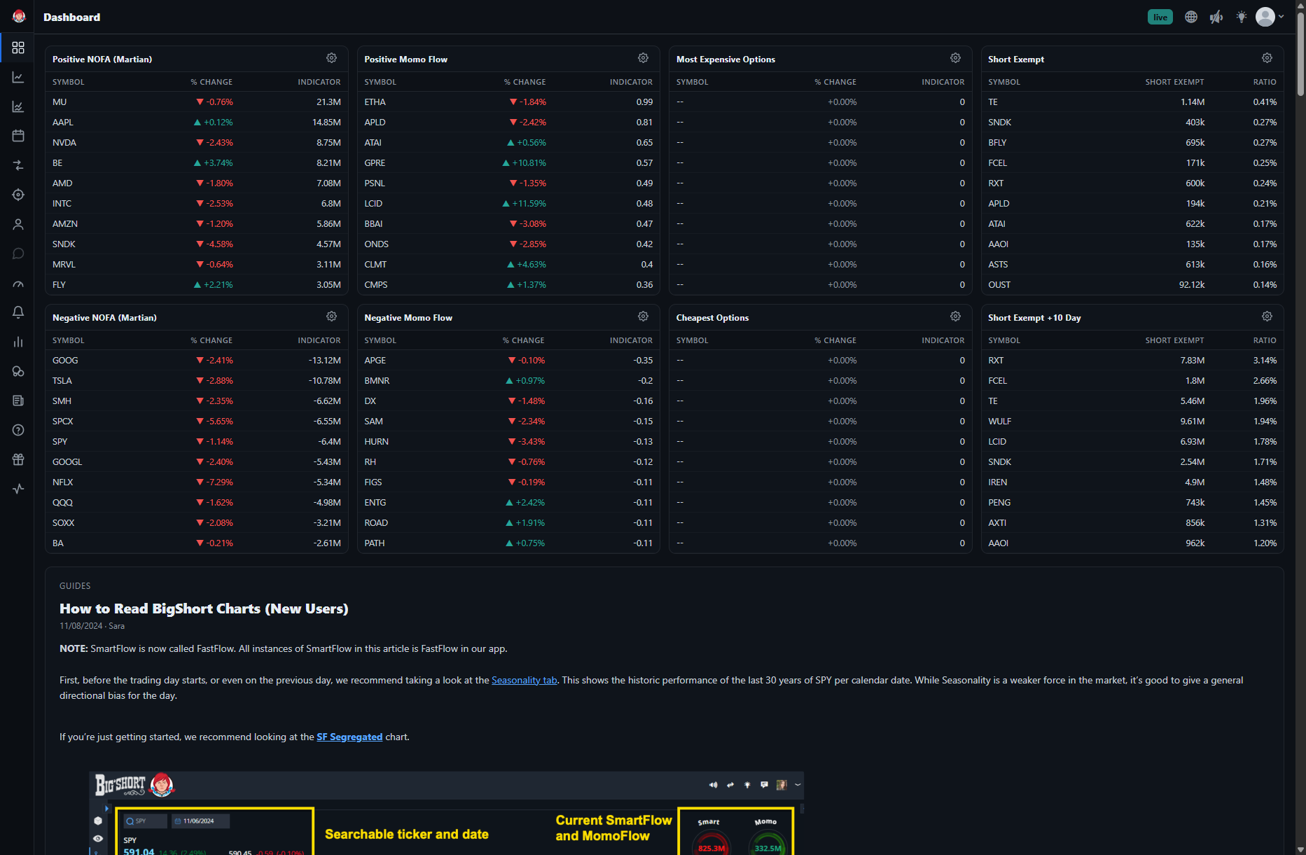 The Dashboard tab showing eight Top 10 panels — Positive and Negative NOFA (Martian), Positive and Negative Momo Flow, Most Expensive and Cheapest Options, Short Exempt, and Short Exempt +10 Day — above the in-app new-user chart guide