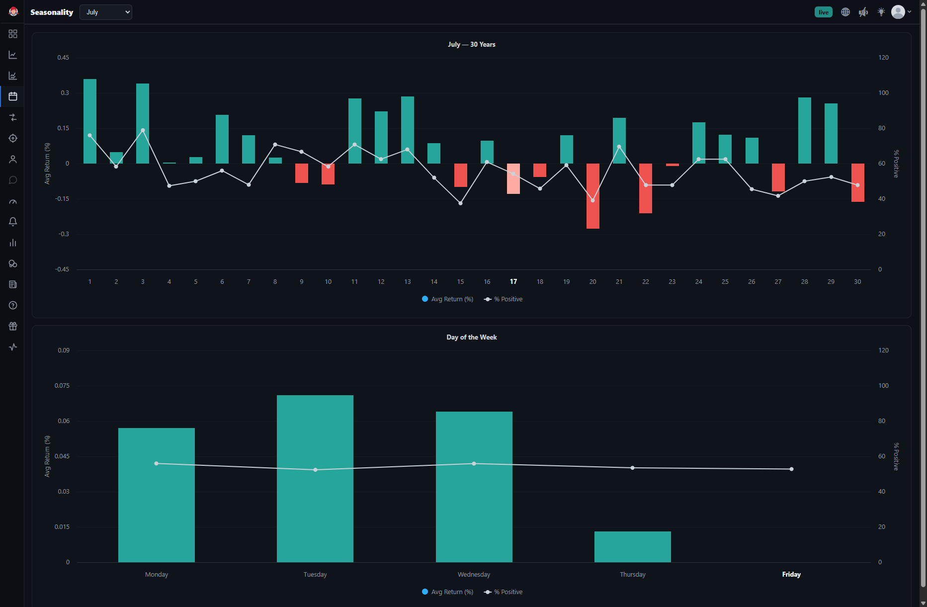 The Seasonality tab set to July: a calendar-date bar chart of average returns (green positive, red negative) with a % Positive line, above a day-of-the-week chart