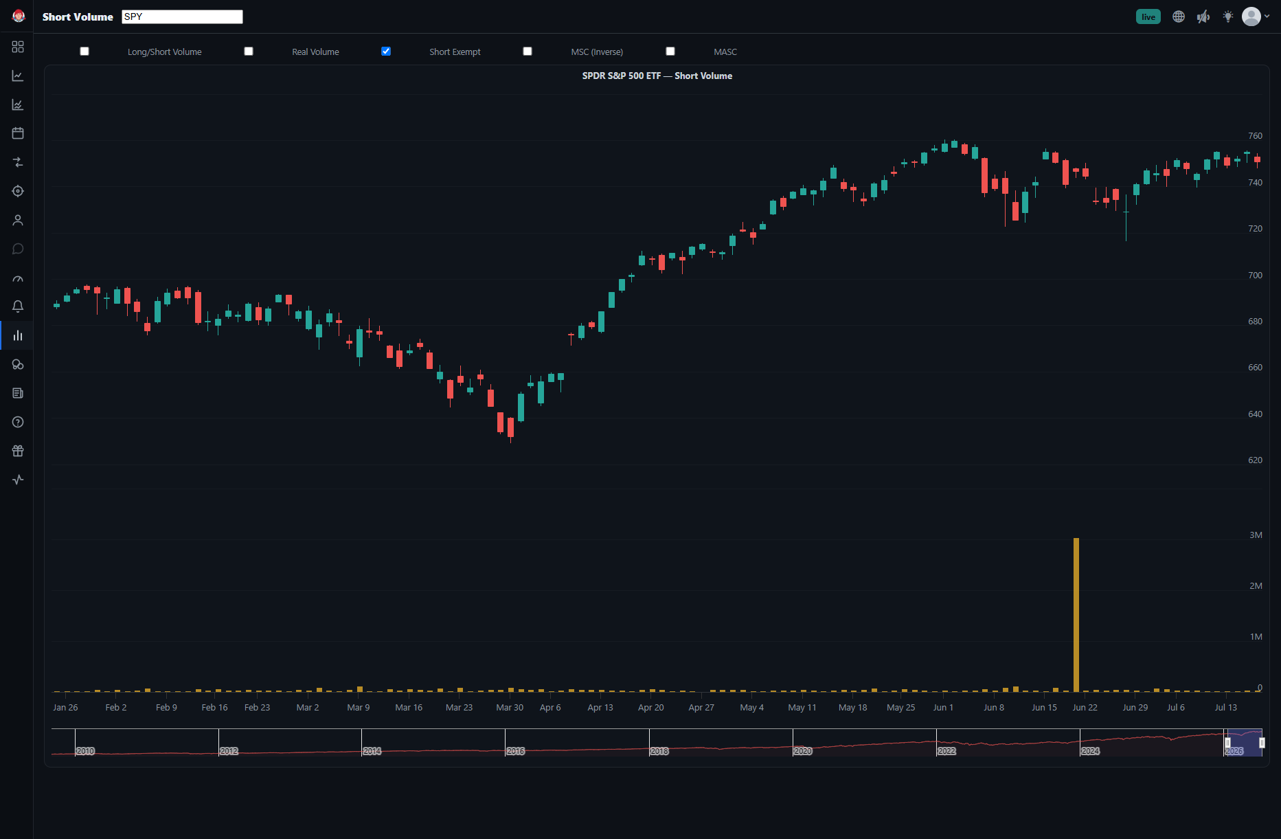 The Short Volume tab for SPY on the Short Exempt view, with a daily candlestick chart above yellow Short Exempt volume bars showing one large spike