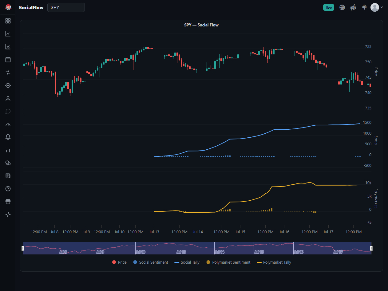 The SocialFlow tab charting price against Social and Polymarket sentiment and tally series