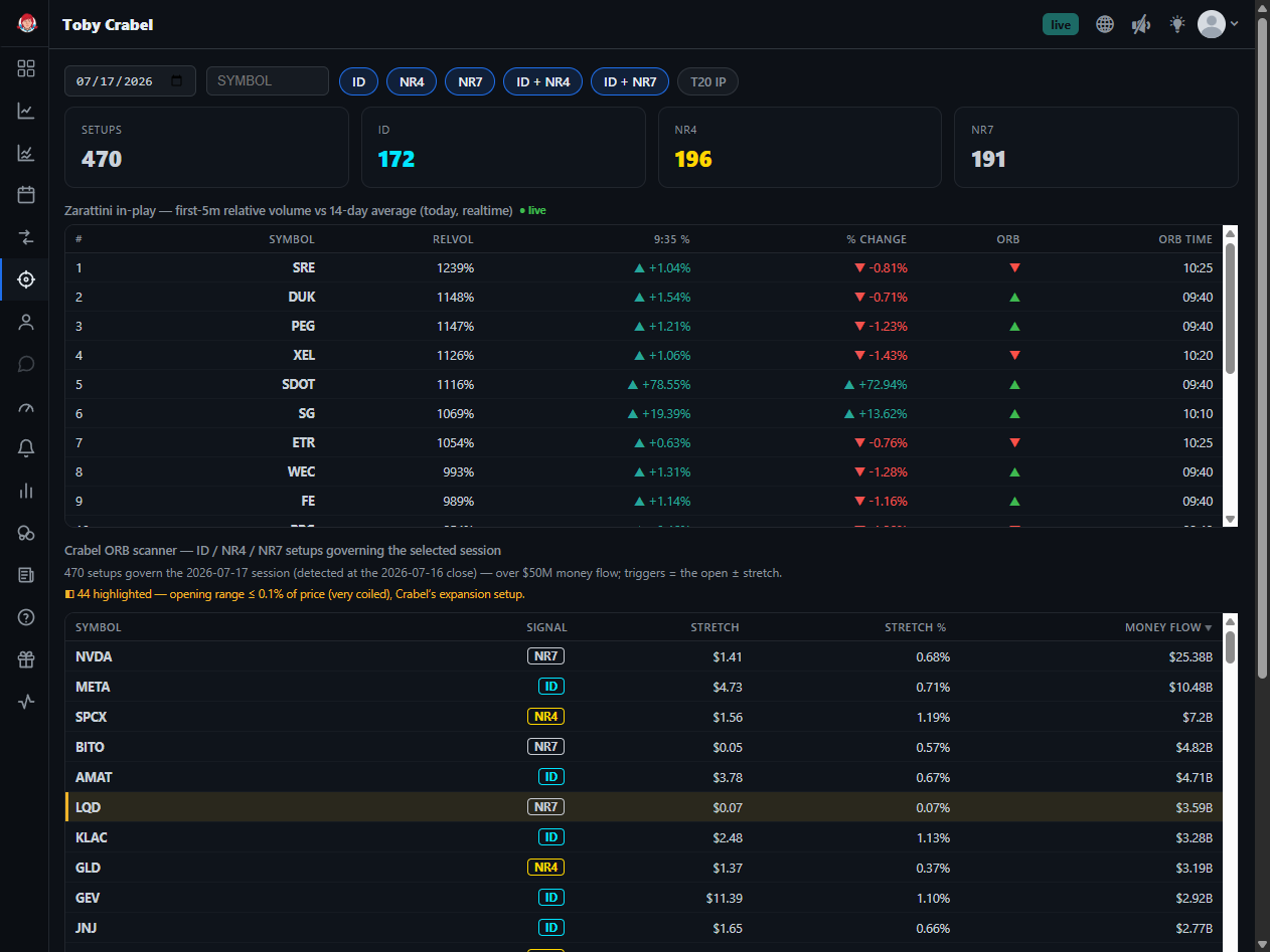 The Toby Crabel scanner showing setup tabs, in-play relative volume, and the setups table