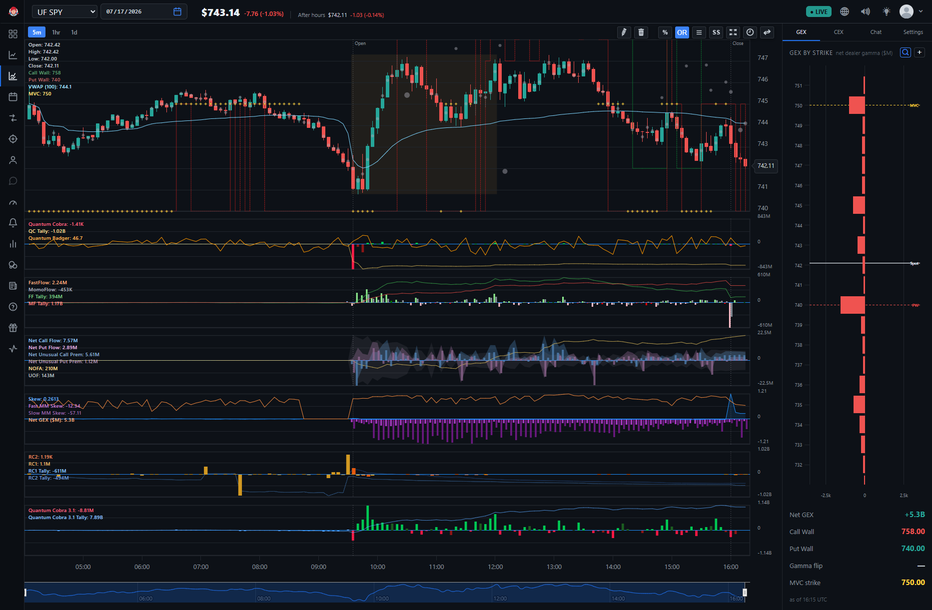 The UF SPY chart aggregating the index's constituents, with the price pane above stacked flow, skew, and Net GEX panes and the GEX-by-strike side panel