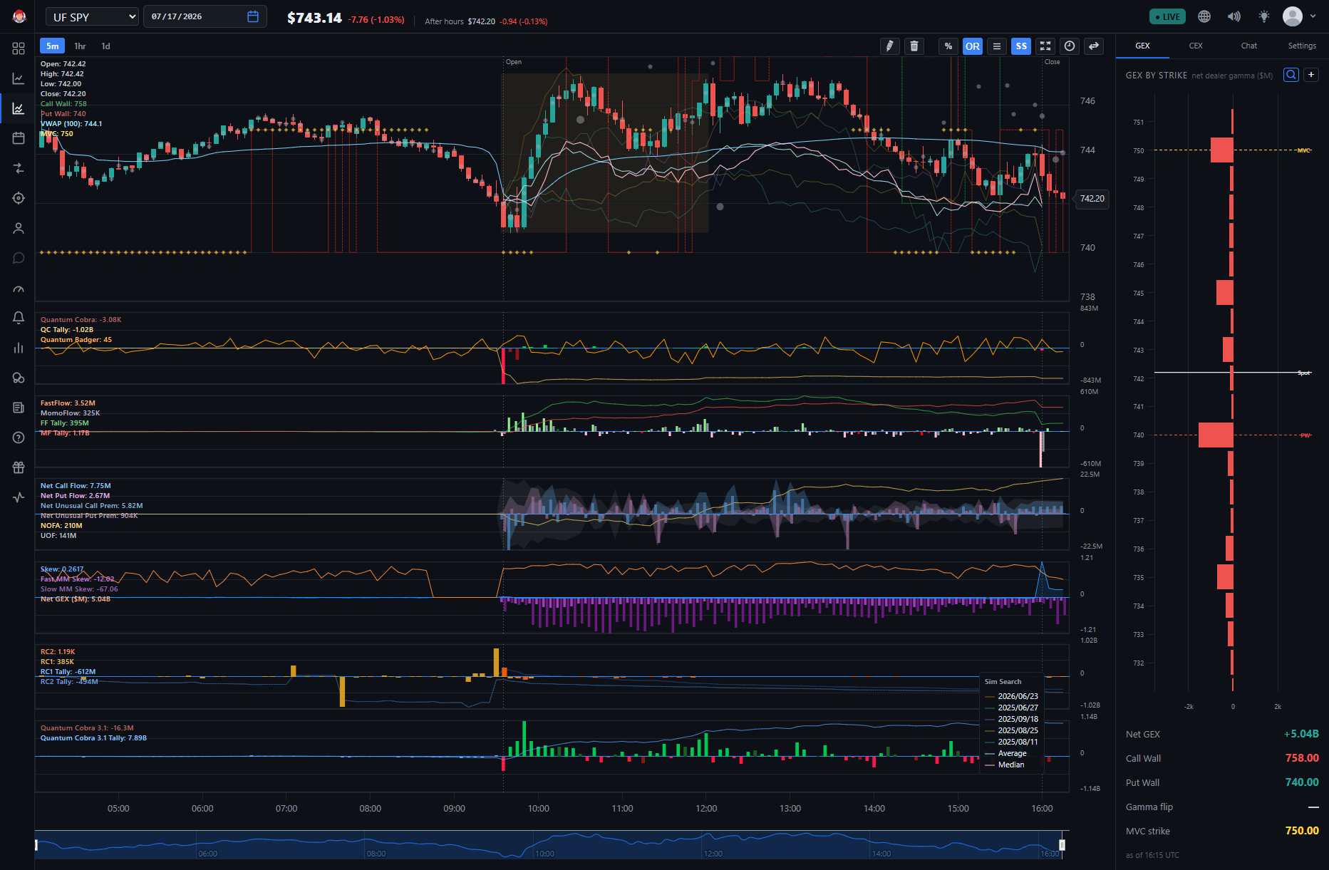 The UF SPY chart with the SS (Similarity Search) button active and a Sim Search legend listing five similar historical dates plus average and median lines